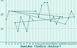 Courbe de l'humidex pour Lampedusa