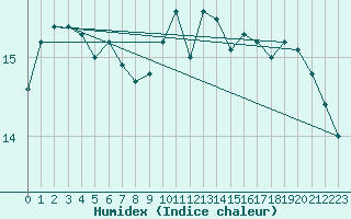 Courbe de l'humidex pour Middle Wallop