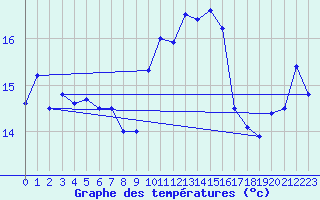 Courbe de tempratures pour Caen (14)