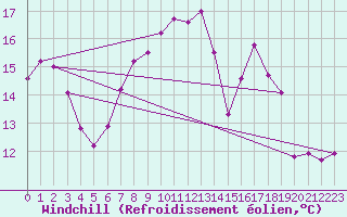 Courbe du refroidissement olien pour Herstmonceux (UK)