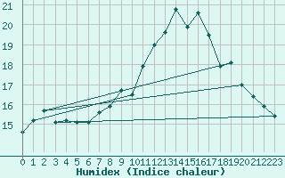 Courbe de l'humidex pour Ile du Levant (83)