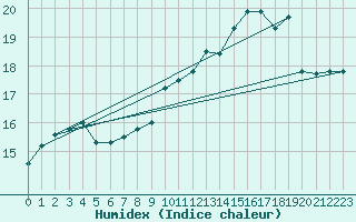 Courbe de l'humidex pour Quimper (29)