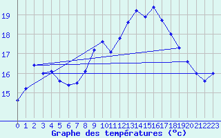 Courbe de tempratures pour Valognes (50)