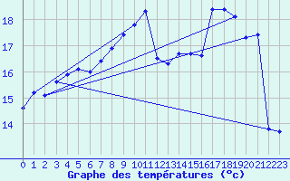 Courbe de tempratures pour Saclas (91)