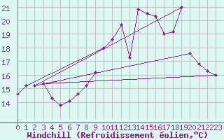 Courbe du refroidissement olien pour Toulon (83)