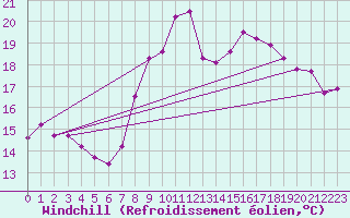 Courbe du refroidissement olien pour Ploumanac