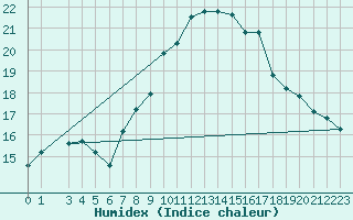 Courbe de l'humidex pour Kairouan