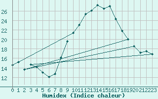 Courbe de l'humidex pour Murcia