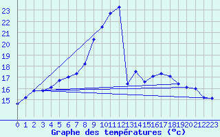 Courbe de tempratures pour Ostroleka