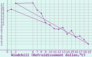 Courbe du refroidissement olien pour Wagga Airport