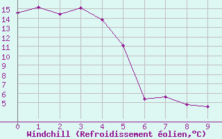 Courbe du refroidissement olien pour Hicks Bay Aws