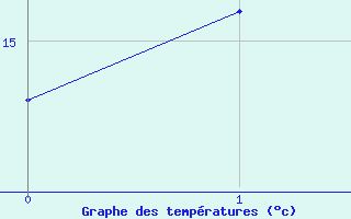 Courbe de tempratures pour Port Taharoa