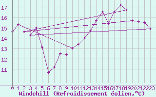 Courbe du refroidissement olien pour la bouée 62144