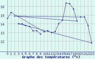 Courbe de tempratures pour Moleson (Sw)