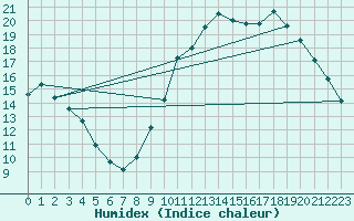 Courbe de l'humidex pour Saint-Michel-Mont-Mercure (85)