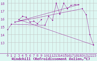 Courbe du refroidissement olien pour Le Touquet (62)