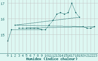 Courbe de l'humidex pour Albert-Bray (80)