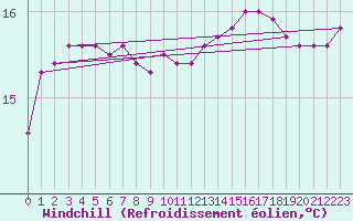Courbe du refroidissement olien pour Cap de la Hague (50)