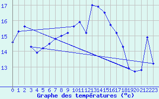 Courbe de tempratures pour Elgoibar