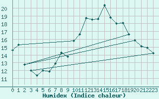 Courbe de l'humidex pour La Dle (Sw)