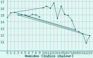 Courbe de l'humidex pour Lough Fea