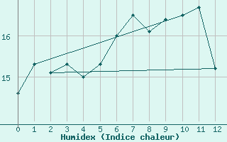 Courbe de l'humidex pour Ulkokalla