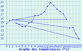 Courbe de tempratures pour Marienberg