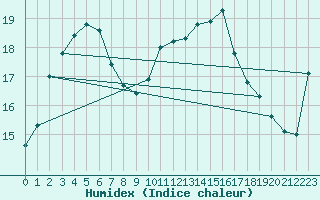 Courbe de l'humidex pour Cape Jaffa Aws