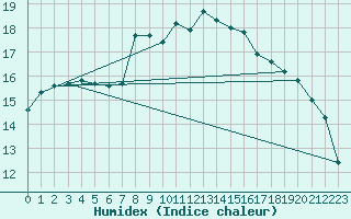 Courbe de l'humidex pour Giessen