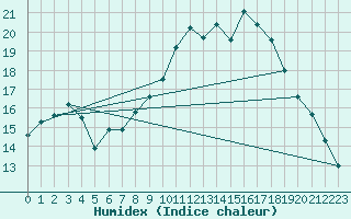 Courbe de l'humidex pour Mont-Aigoual (30)