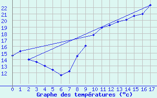 Courbe de tempratures pour Savens (82)