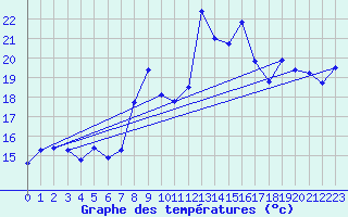 Courbe de tempratures pour le bateau DBJM