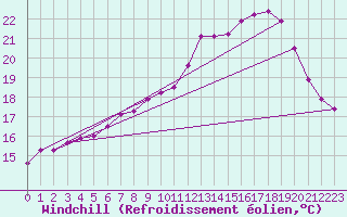 Courbe du refroidissement olien pour Uccle