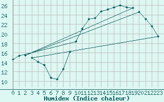 Courbe de l'humidex pour Saint-Genest-d'Ambire (86)