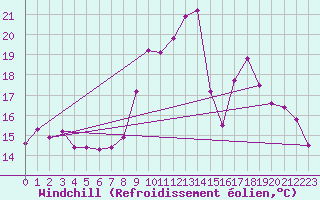 Courbe du refroidissement olien pour Saint-Amans (48)