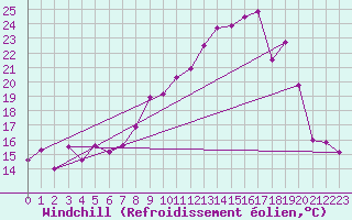 Courbe du refroidissement olien pour Morn de la Frontera