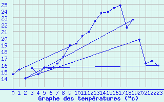 Courbe de tempratures pour Morn de la Frontera