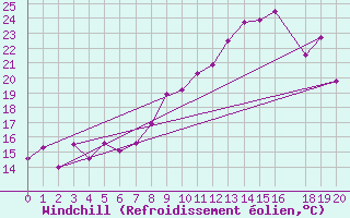 Courbe du refroidissement olien pour Morn de la Frontera