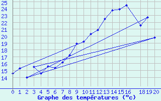 Courbe de tempratures pour Morn de la Frontera