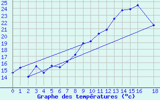 Courbe de tempratures pour Morn de la Frontera