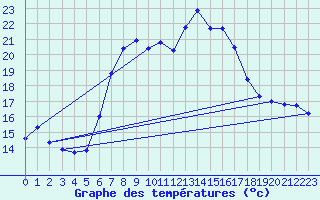 Courbe de tempratures pour Birx/Rhoen