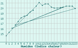 Courbe de l'humidex pour Brest (29)