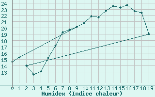 Courbe de l'humidex pour Balingen-Bronnhaupte
