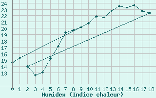 Courbe de l'humidex pour Balingen-Bronnhaupte