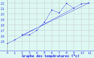 Courbe de tempratures pour Pont d