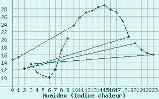 Courbe de l'humidex pour Coria