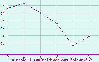 Courbe du refroidissement olien pour Ahaus