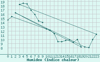 Courbe de l'humidex pour Hobart Regional Office