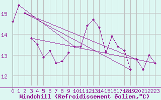 Courbe du refroidissement olien pour Corsept (44)