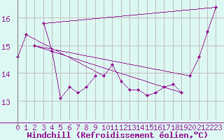Courbe du refroidissement olien pour Auckland Aerodrome Aws
